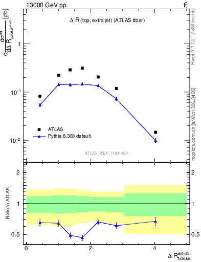 Plot of ejtop.dR in 13000 GeV pp collisions