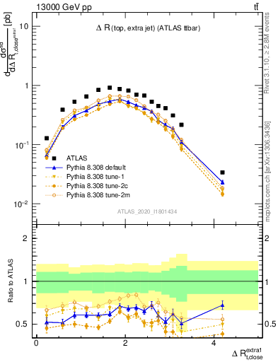 Plot of ejtop.dR in 13000 GeV pp collisions