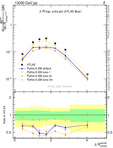 Plot of ejtop.dR in 13000 GeV pp collisions