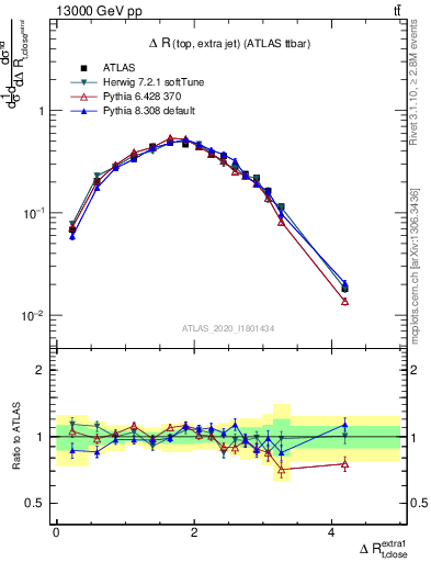 Plot of ejtop.dR in 13000 GeV pp collisions