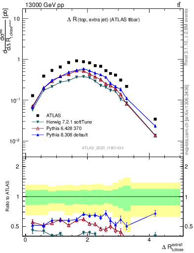 Plot of ejtop.dR in 13000 GeV pp collisions