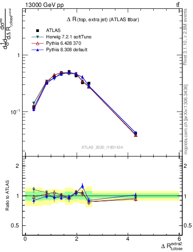 Plot of ejtop.dR in 13000 GeV pp collisions