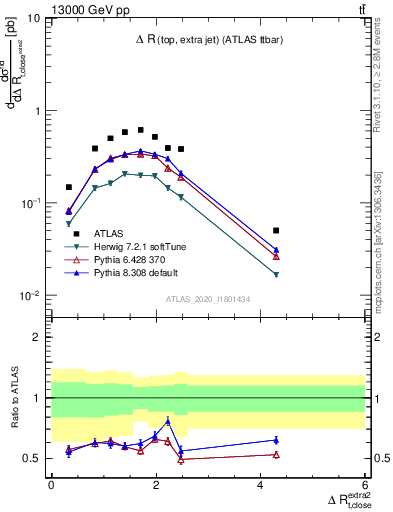 Plot of ejtop.dR in 13000 GeV pp collisions