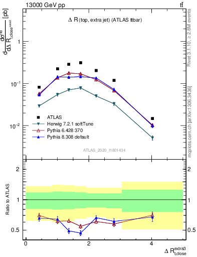 Plot of ejtop.dR in 13000 GeV pp collisions