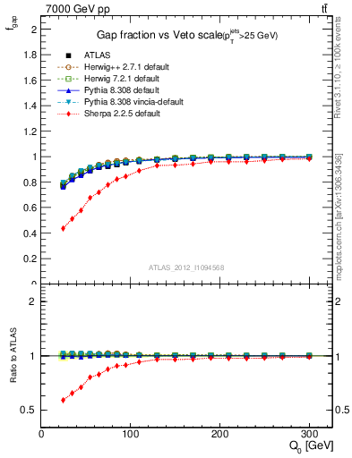 Plot of gapfr-vs-Q0 in 7000 GeV pp collisions