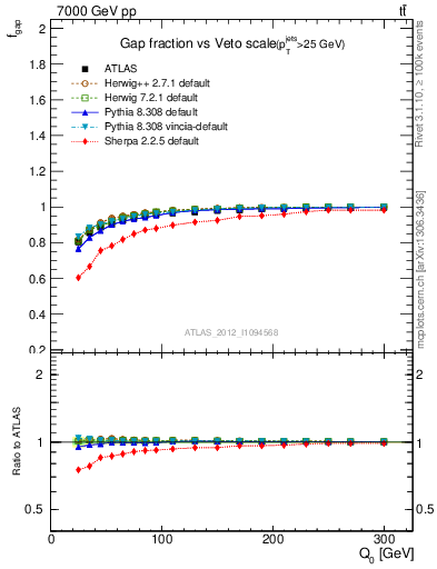 Plot of gapfr-vs-Q0 in 7000 GeV pp collisions