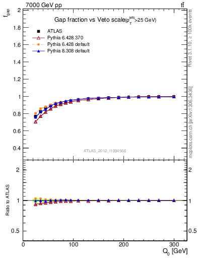 Plot of gapfr-vs-Q0 in 7000 GeV pp collisions