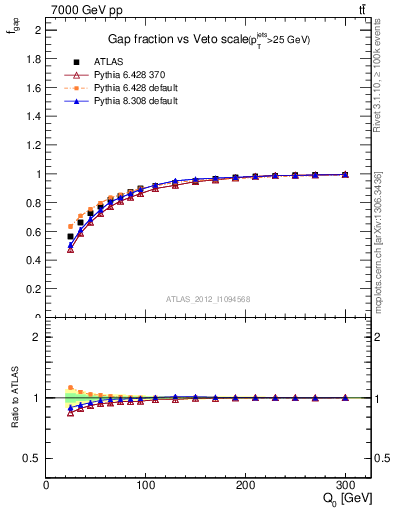 Plot of gapfr-vs-Q0 in 7000 GeV pp collisions