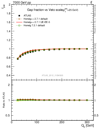 Plot of gapfr-vs-Q0 in 7000 GeV pp collisions