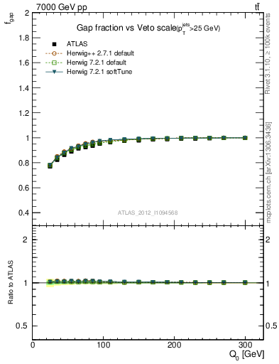 Plot of gapfr-vs-Q0 in 7000 GeV pp collisions