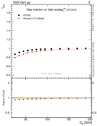 Plot of gapfr-vs-Q0 in 7000 GeV pp collisions