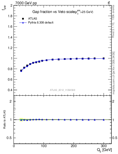 Plot of gapfr-vs-Q0 in 7000 GeV pp collisions