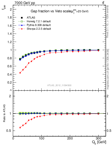 Plot of gapfr-vs-Q0 in 7000 GeV pp collisions