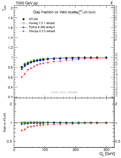 Plot of gapfr-vs-Q0 in 7000 GeV pp collisions