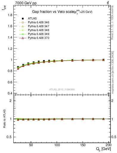 Plot of gapfr-vs-Q0 in 7000 GeV pp collisions