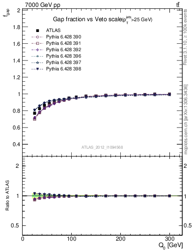 Plot of gapfr-vs-Q0 in 7000 GeV pp collisions