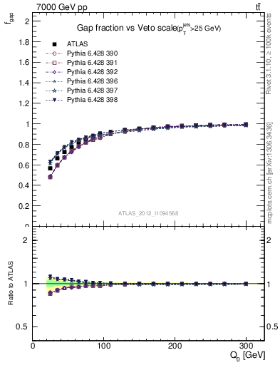 Plot of gapfr-vs-Q0 in 7000 GeV pp collisions