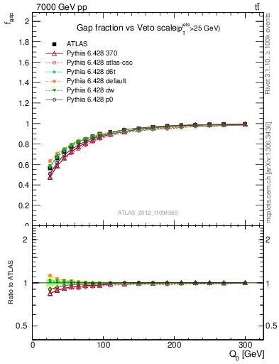 Plot of gapfr-vs-Q0 in 7000 GeV pp collisions