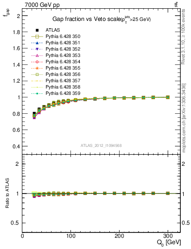 Plot of gapfr-vs-Q0 in 7000 GeV pp collisions