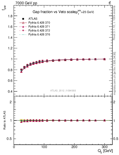 Plot of gapfr-vs-Q0 in 7000 GeV pp collisions