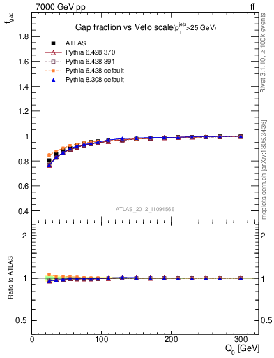 Plot of gapfr-vs-Q0 in 7000 GeV pp collisions