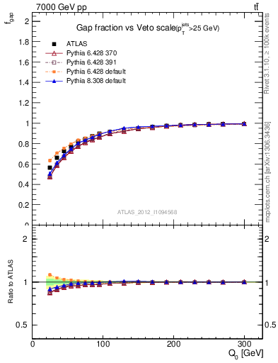 Plot of gapfr-vs-Q0 in 7000 GeV pp collisions