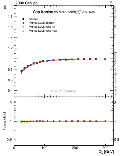 Plot of gapfr-vs-Q0 in 7000 GeV pp collisions