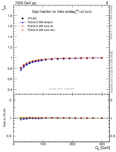 Plot of gapfr-vs-Q0 in 7000 GeV pp collisions