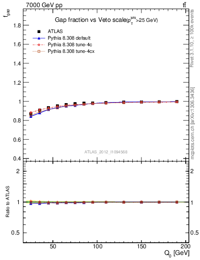 Plot of gapfr-vs-Q0 in 7000 GeV pp collisions