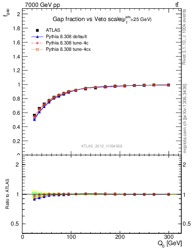 Plot of gapfr-vs-Q0 in 7000 GeV pp collisions