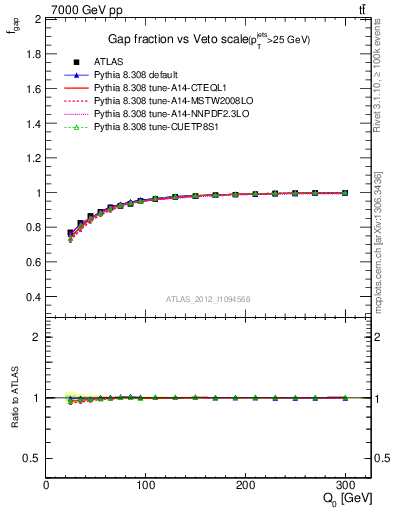 Plot of gapfr-vs-Q0 in 7000 GeV pp collisions