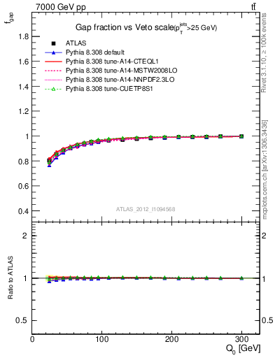 Plot of gapfr-vs-Q0 in 7000 GeV pp collisions