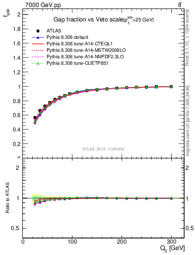 Plot of gapfr-vs-Q0 in 7000 GeV pp collisions