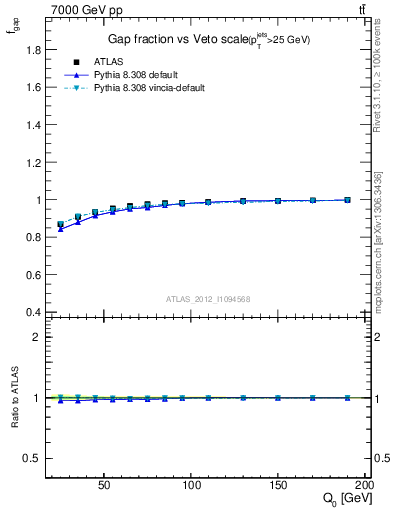 Plot of gapfr-vs-Q0 in 7000 GeV pp collisions