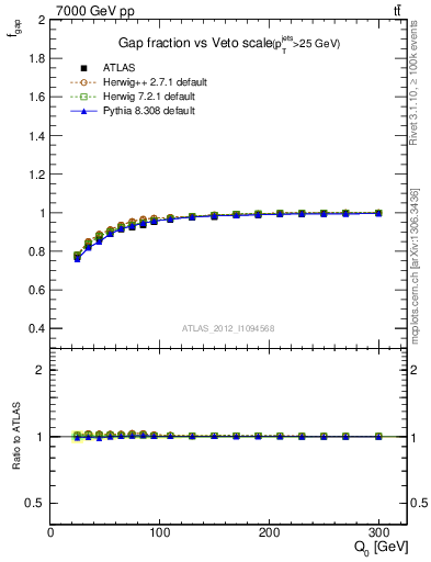 Plot of gapfr-vs-Q0 in 7000 GeV pp collisions