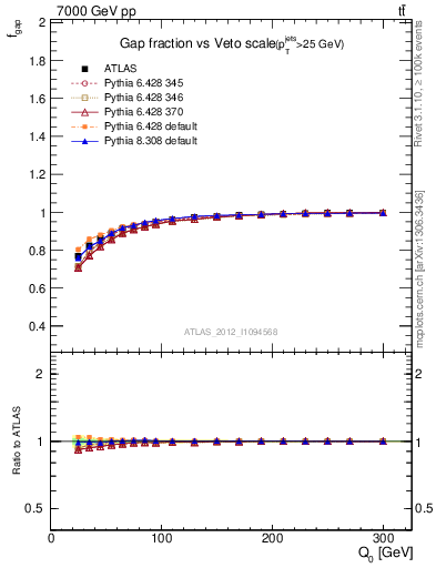 Plot of gapfr-vs-Q0 in 7000 GeV pp collisions