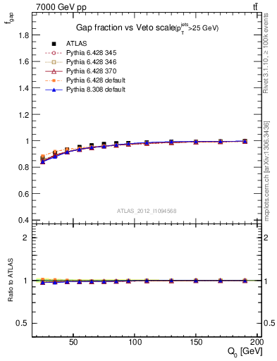 Plot of gapfr-vs-Q0 in 7000 GeV pp collisions