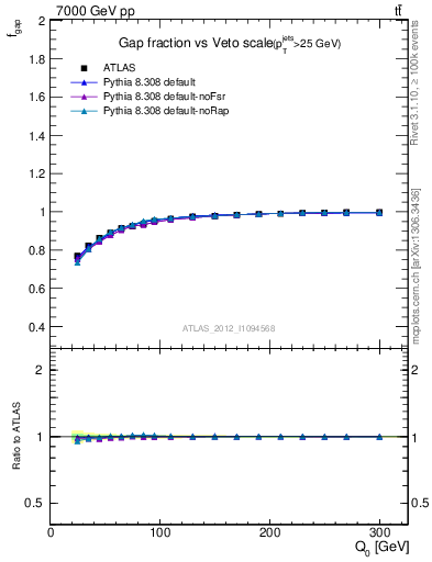 Plot of gapfr-vs-Q0 in 7000 GeV pp collisions