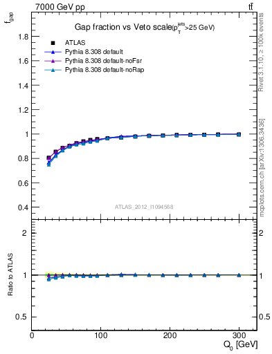 Plot of gapfr-vs-Q0 in 7000 GeV pp collisions