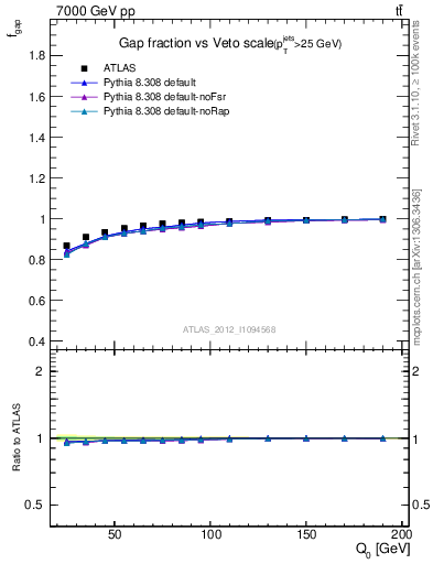 Plot of gapfr-vs-Q0 in 7000 GeV pp collisions