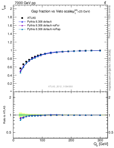 Plot of gapfr-vs-Q0 in 7000 GeV pp collisions