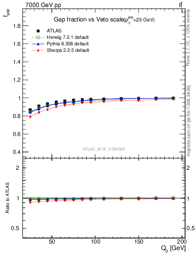 Plot of gapfr-vs-Q0 in 7000 GeV pp collisions