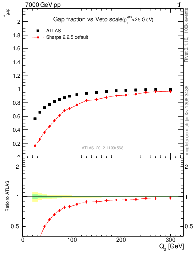 Plot of gapfr-vs-Q0 in 7000 GeV pp collisions