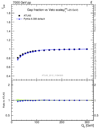 Plot of gapfr-vs-Q0 in 7000 GeV pp collisions