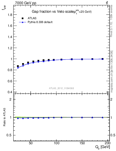 Plot of gapfr-vs-Q0 in 7000 GeV pp collisions