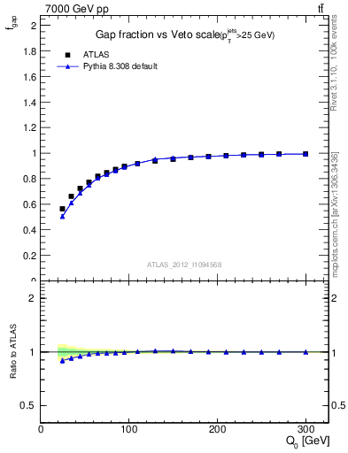 Plot of gapfr-vs-Q0 in 7000 GeV pp collisions