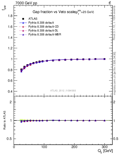 Plot of gapfr-vs-Q0 in 7000 GeV pp collisions