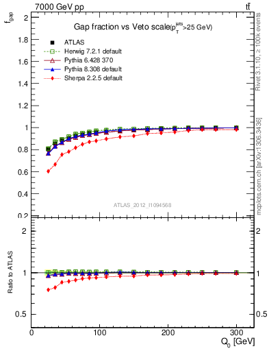 Plot of gapfr-vs-Q0 in 7000 GeV pp collisions