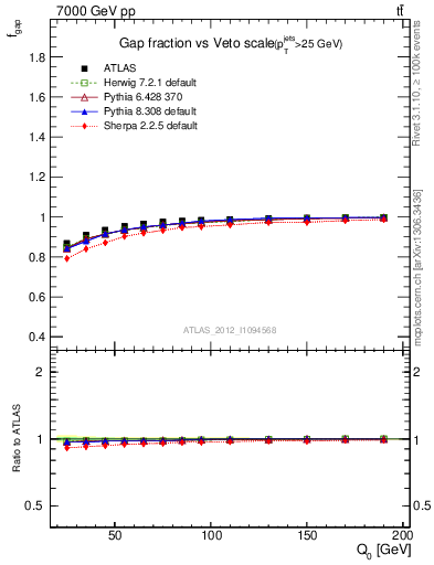 Plot of gapfr-vs-Q0 in 7000 GeV pp collisions