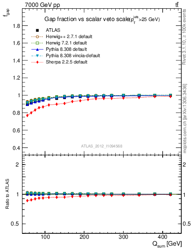 Plot of gapfr-vs-Qsum in 7000 GeV pp collisions